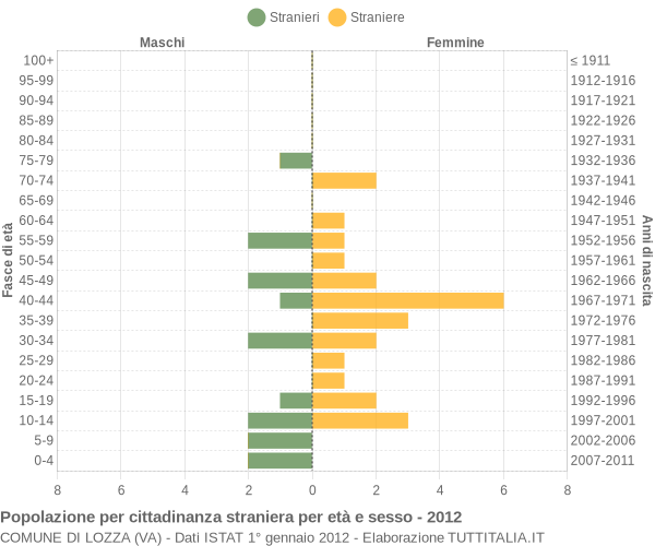 Grafico cittadini stranieri - Lozza 2012