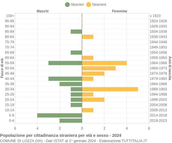 Grafico cittadini stranieri - Lozza 2024