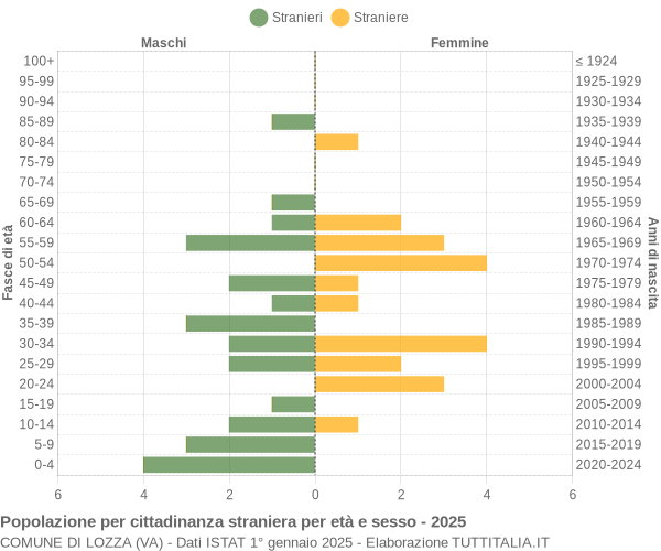 Grafico cittadini stranieri - Lozza 2025