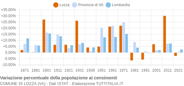 Grafico variazione percentuale della popolazione Comune di Lozza (VA)