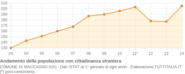 Andamento popolazione stranieri Comune di Maccagno (VA)