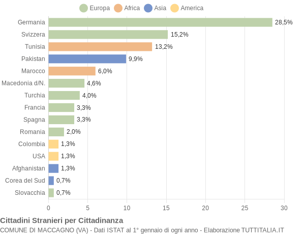 Grafico cittadinanza stranieri - Maccagno 2005