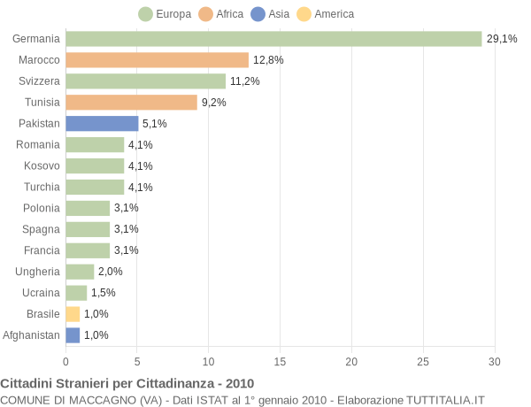 Grafico cittadinanza stranieri - Maccagno 2010