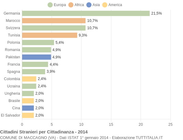 Grafico cittadinanza stranieri - Maccagno 2014