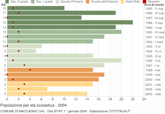Grafico Popolazione in età scolastica - Maccagno 2004