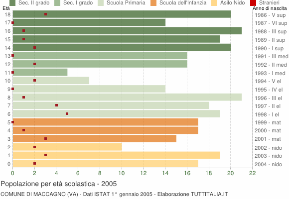 Grafico Popolazione in età scolastica - Maccagno 2005