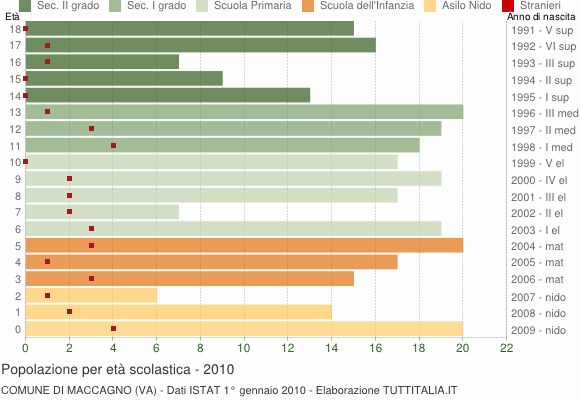 Grafico Popolazione in età scolastica - Maccagno 2010