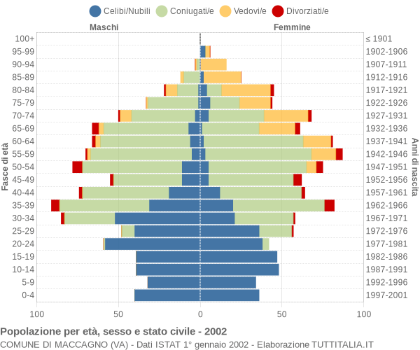 Grafico Popolazione per età, sesso e stato civile Comune di Maccagno (VA)