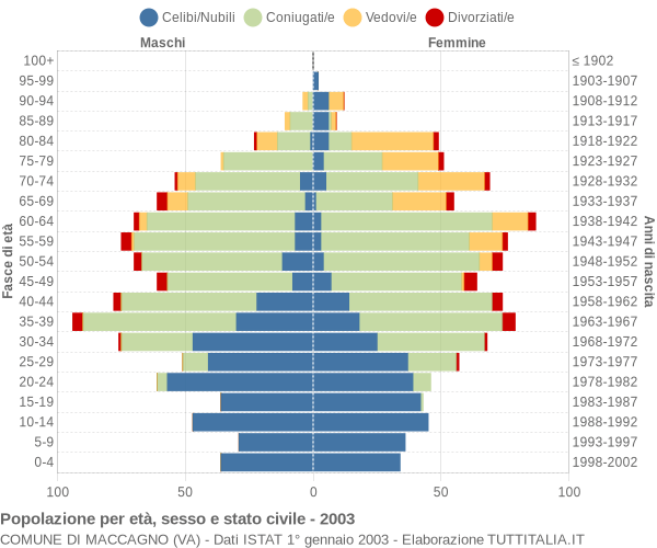 Grafico Popolazione per età, sesso e stato civile Comune di Maccagno (VA)