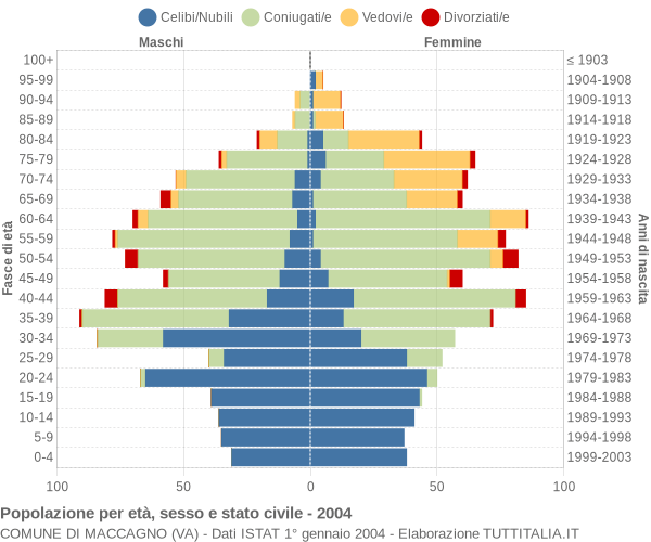 Grafico Popolazione per età, sesso e stato civile Comune di Maccagno (VA)