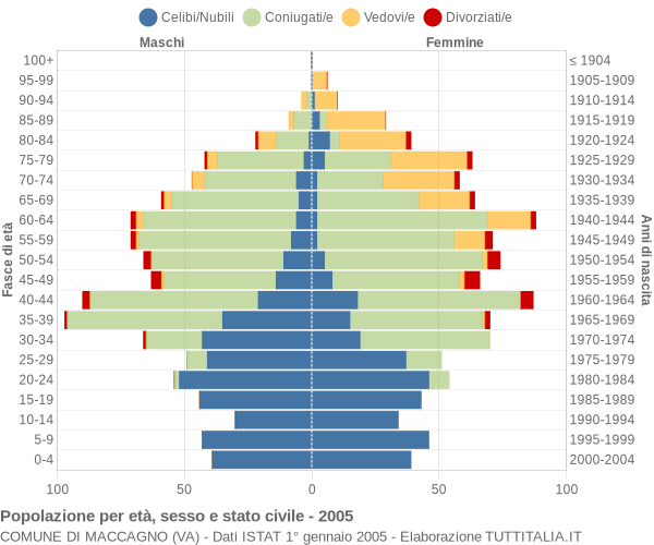 Grafico Popolazione per età, sesso e stato civile Comune di Maccagno (VA)