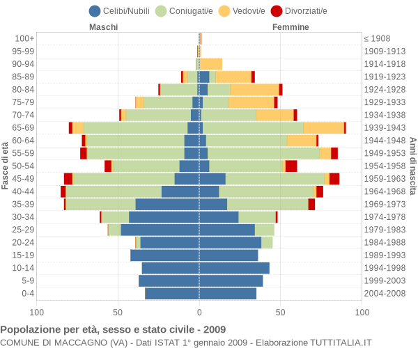 Grafico Popolazione per età, sesso e stato civile Comune di Maccagno (VA)