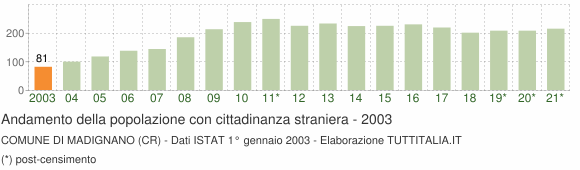 Grafico andamento popolazione stranieri Comune di Madignano (CR)