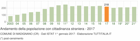 Grafico andamento popolazione stranieri Comune di Madignano (CR)