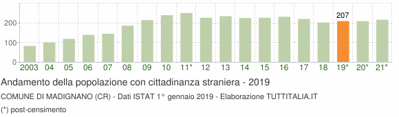 Grafico andamento popolazione stranieri Comune di Madignano (CR)