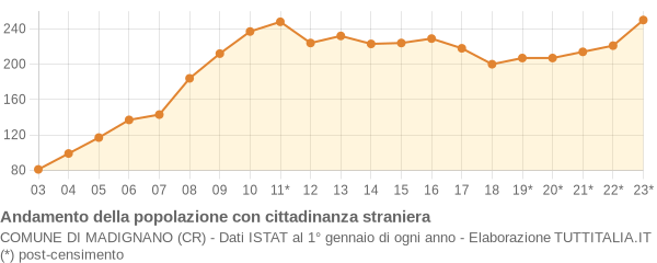 Andamento popolazione stranieri Comune di Madignano (CR)