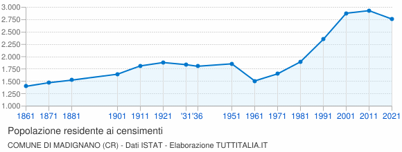 Grafico andamento storico popolazione Comune di Madignano (CR)