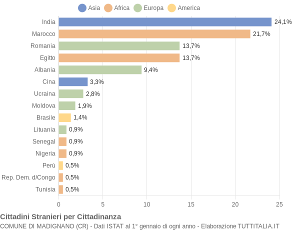 Grafico cittadinanza stranieri - Madignano 2009