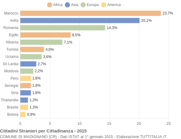 Grafico cittadinanza stranieri - Madignano 2015