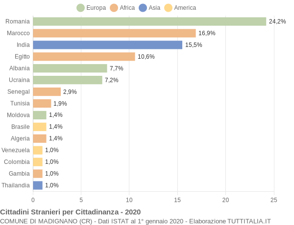 Grafico cittadinanza stranieri - Madignano 2020