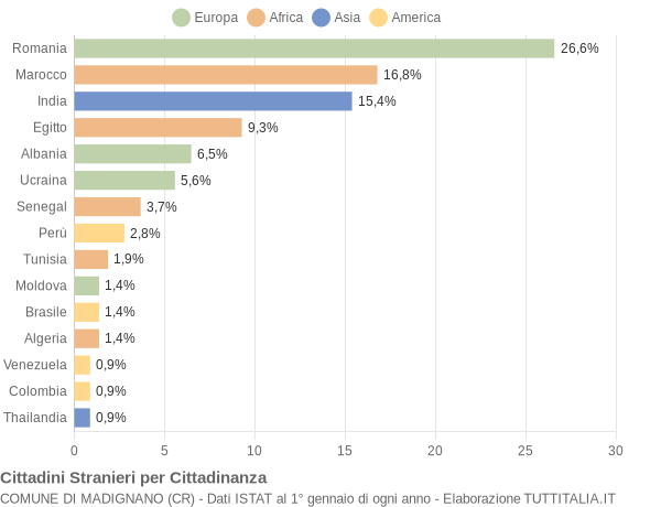 Grafico cittadinanza stranieri - Madignano 2021