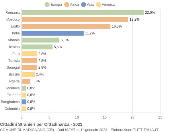 Grafico cittadinanza stranieri - Madignano 2023