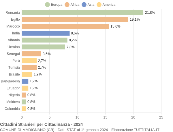 Grafico cittadinanza stranieri - Madignano 2024