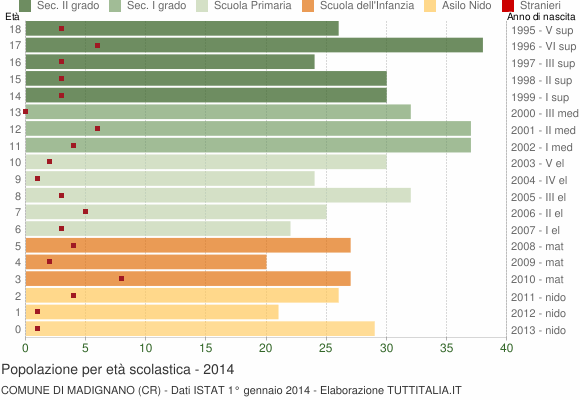 Grafico Popolazione in età scolastica - Madignano 2014