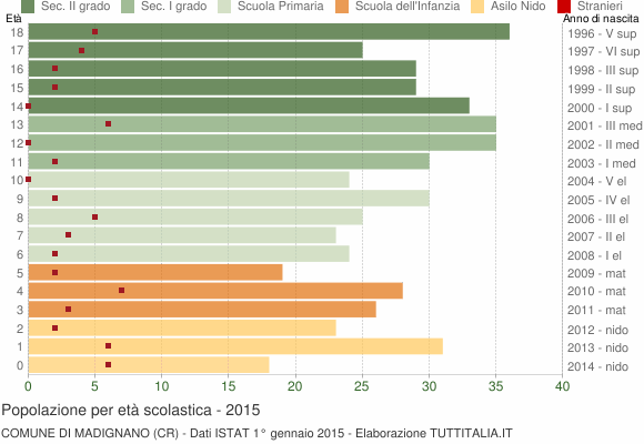 Grafico Popolazione in età scolastica - Madignano 2015