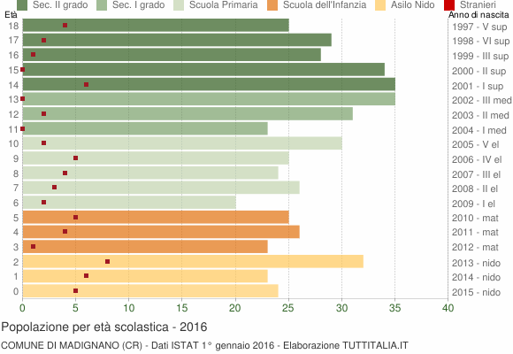 Grafico Popolazione in età scolastica - Madignano 2016