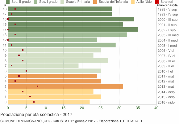 Grafico Popolazione in età scolastica - Madignano 2017