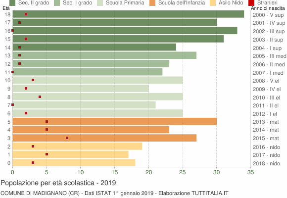 Grafico Popolazione in età scolastica - Madignano 2019