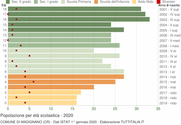 Grafico Popolazione in età scolastica - Madignano 2020