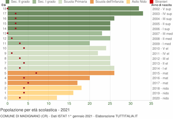 Grafico Popolazione in età scolastica - Madignano 2021