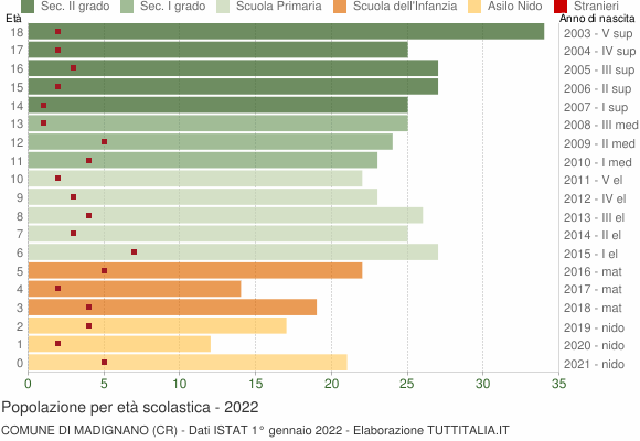 Grafico Popolazione in età scolastica - Madignano 2022