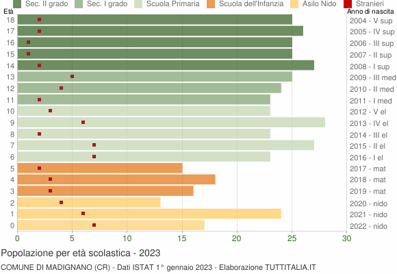 Grafico Popolazione in età scolastica - Madignano 2023