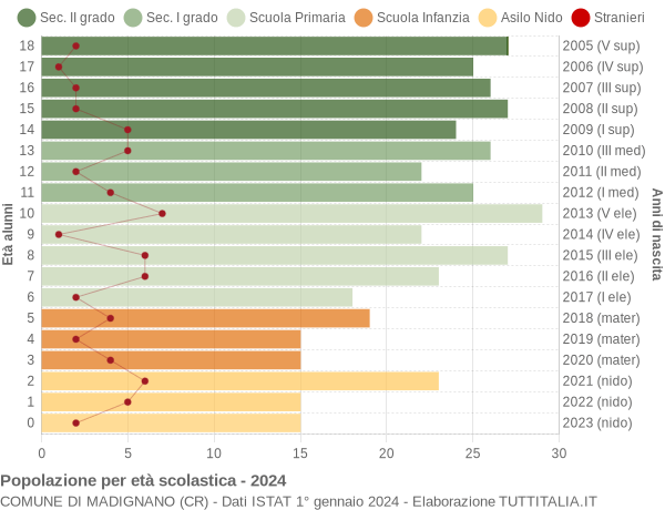 Grafico Popolazione in età scolastica - Madignano 2024