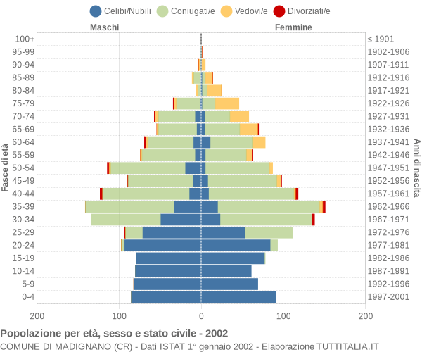 Grafico Popolazione per età, sesso e stato civile Comune di Madignano (CR)