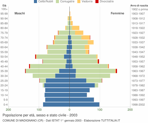 Grafico Popolazione per età, sesso e stato civile Comune di Madignano (CR)