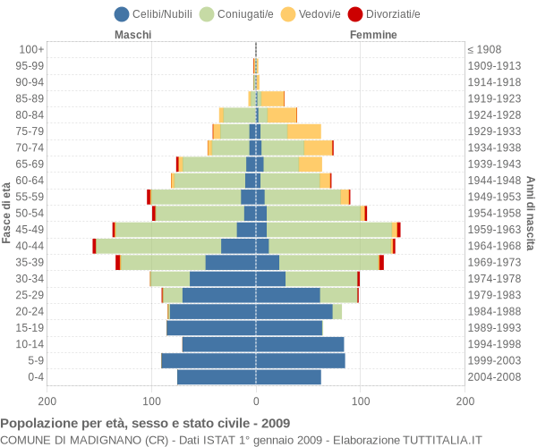 Grafico Popolazione per età, sesso e stato civile Comune di Madignano (CR)