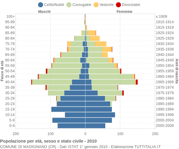 Grafico Popolazione per età, sesso e stato civile Comune di Madignano (CR)