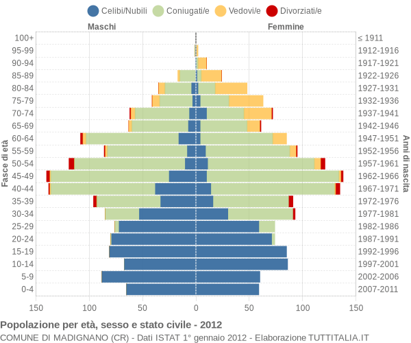 Grafico Popolazione per età, sesso e stato civile Comune di Madignano (CR)