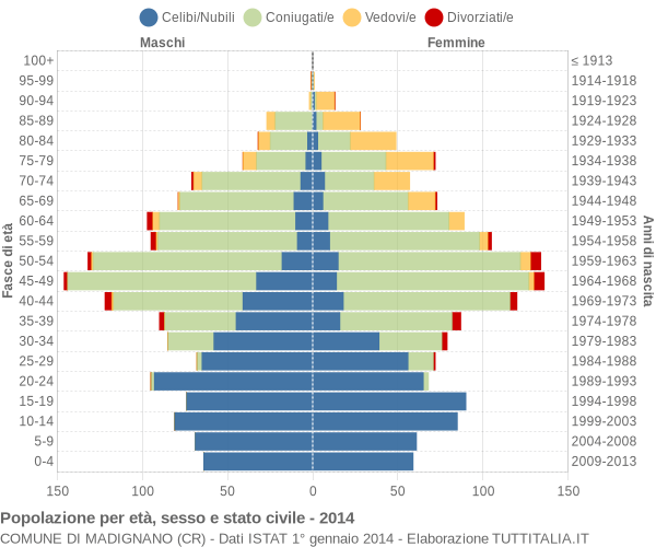 Grafico Popolazione per età, sesso e stato civile Comune di Madignano (CR)