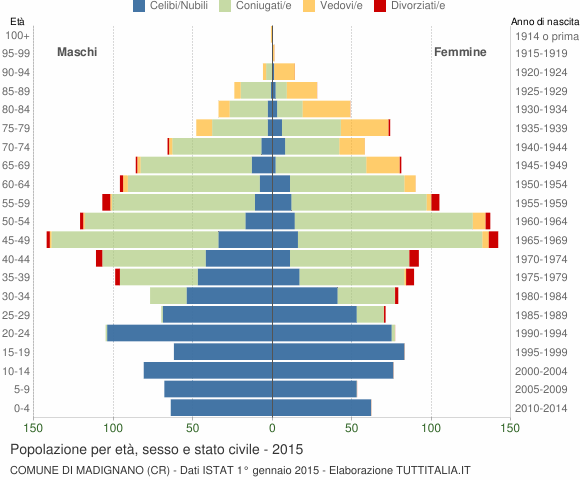 Grafico Popolazione per età, sesso e stato civile Comune di Madignano (CR)