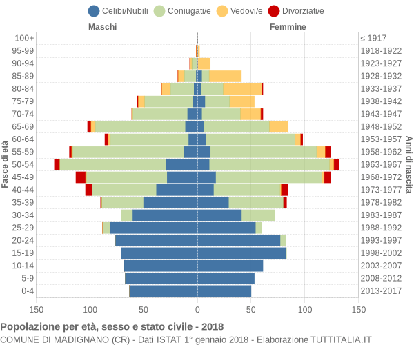 Grafico Popolazione per età, sesso e stato civile Comune di Madignano (CR)