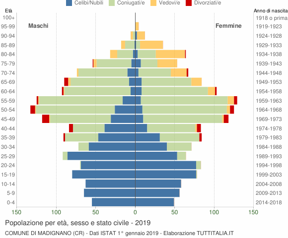 Grafico Popolazione per età, sesso e stato civile Comune di Madignano (CR)
