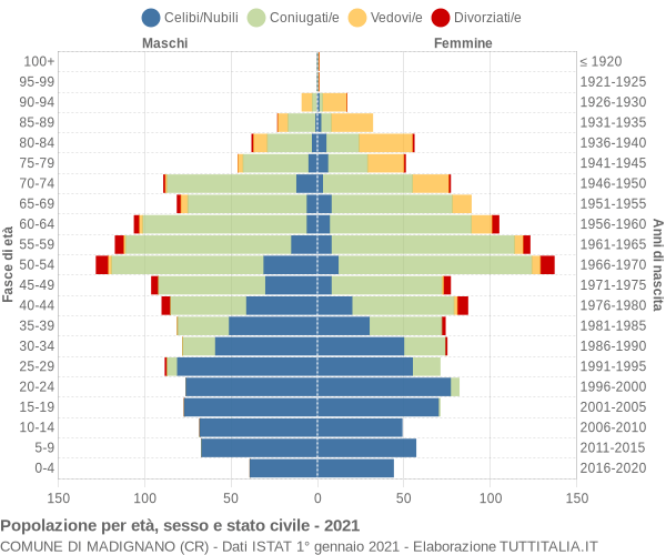 Grafico Popolazione per età, sesso e stato civile Comune di Madignano (CR)