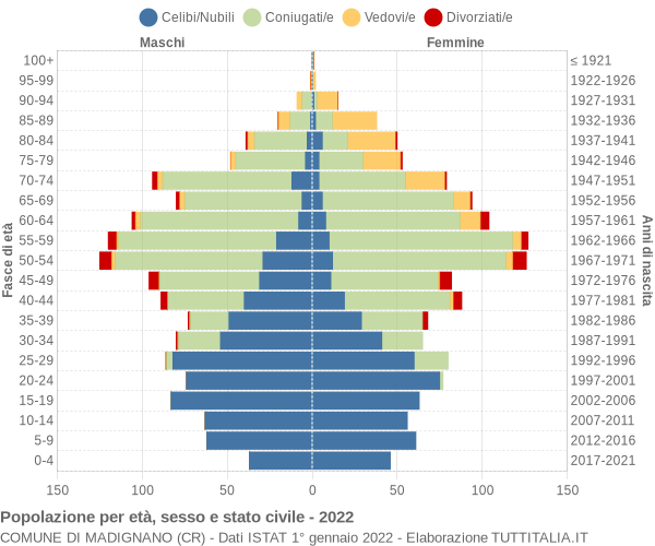 Grafico Popolazione per età, sesso e stato civile Comune di Madignano (CR)