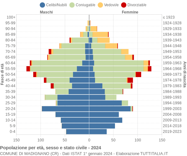 Grafico Popolazione per età, sesso e stato civile Comune di Madignano (CR)