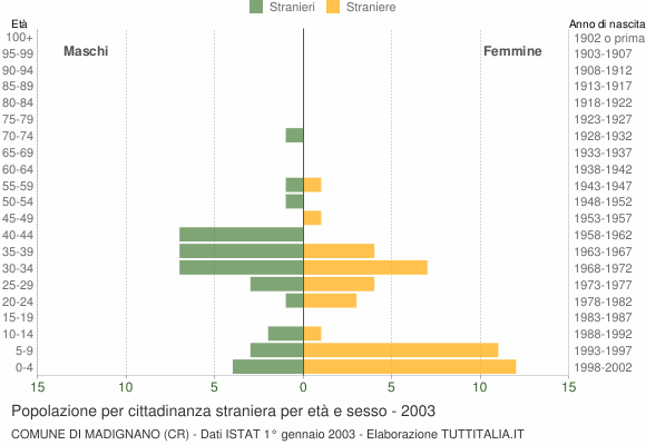 Grafico cittadini stranieri - Madignano 2003